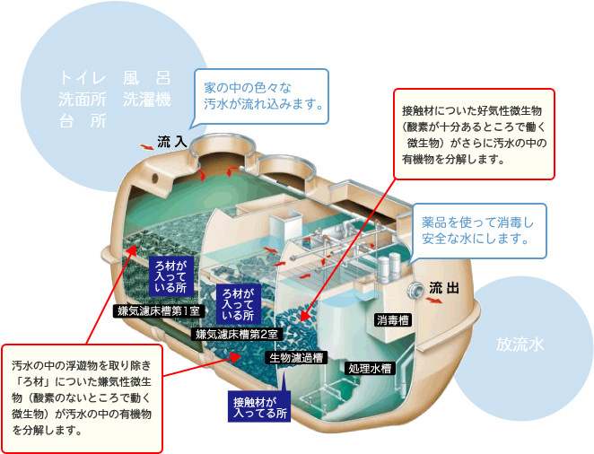浄化槽の仕組み 浄化槽 ブロワーとは 日東産業 福島市